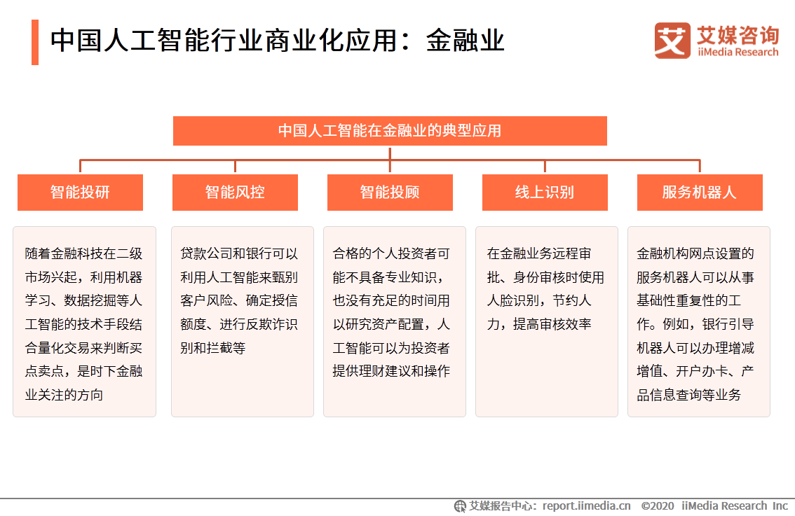 人工智能商业化研究:2025年市场规模将达4000亿,应用趋向综合化和复杂化