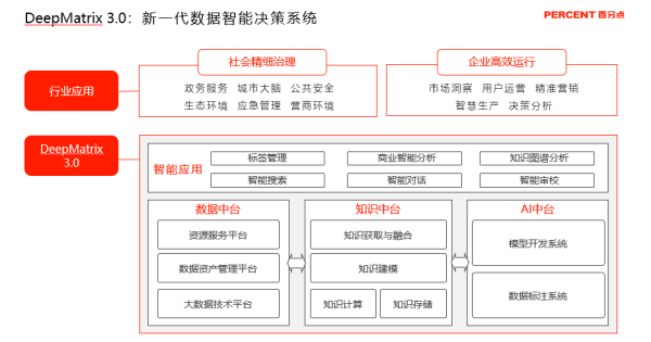 对话百分点科技刘译璟 DeepMatrix3.0点亮数智化转型之路