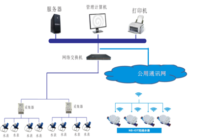 无线抄表与人工智能公共数据 赋能后勤管理精细化的双引擎